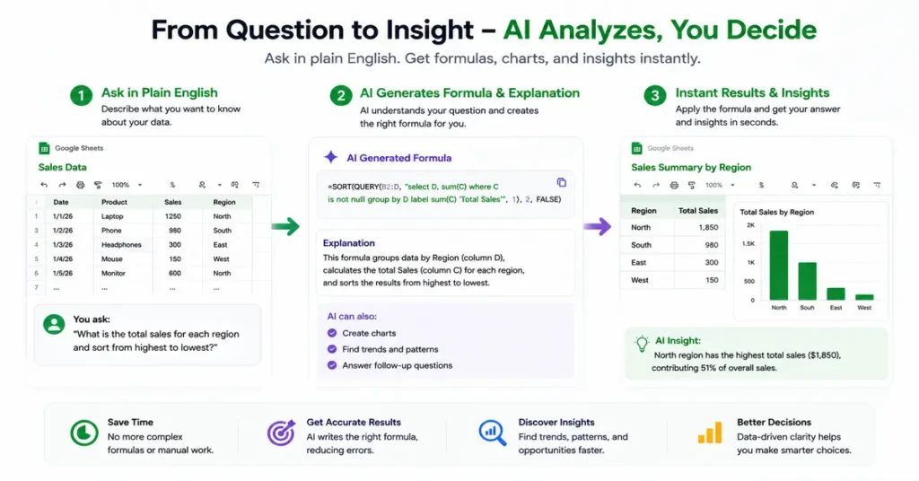 Google Sheets data analysis workflow showing spreadsheet data, AI insights, and results