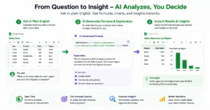 Google Sheets data analysis workflow showing spreadsheet data, AI insights, and results