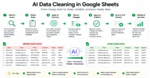 Before and after Google Sheets data cleaning workflow using AI